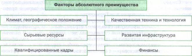 Теории международной торговли классические и новейшие. Теория абсолютных преимуществ адама смита. Факторы абсолютного преимущества. Факторы абсолютного преимущества. Абсолютное преимущество примеры.