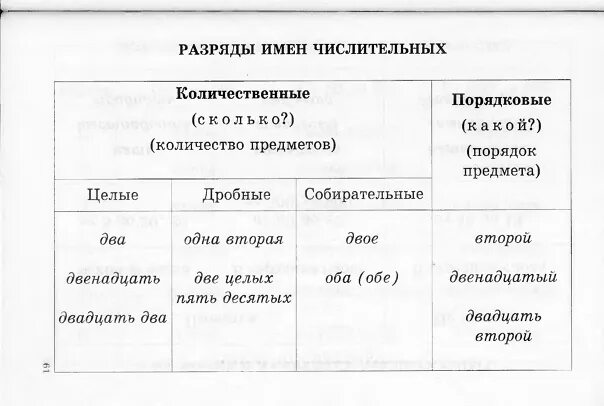 Разряды числительных таблица. Числительные разряды числительных. Виды числительных таблица. Имя числительное лексико-грамматические разряды имен числительных.