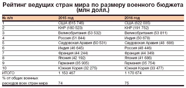 Военный бюджет доклад. Военный бюджет стран НАТО. Военный бюджет. Рейтинг военного бюджета стран.