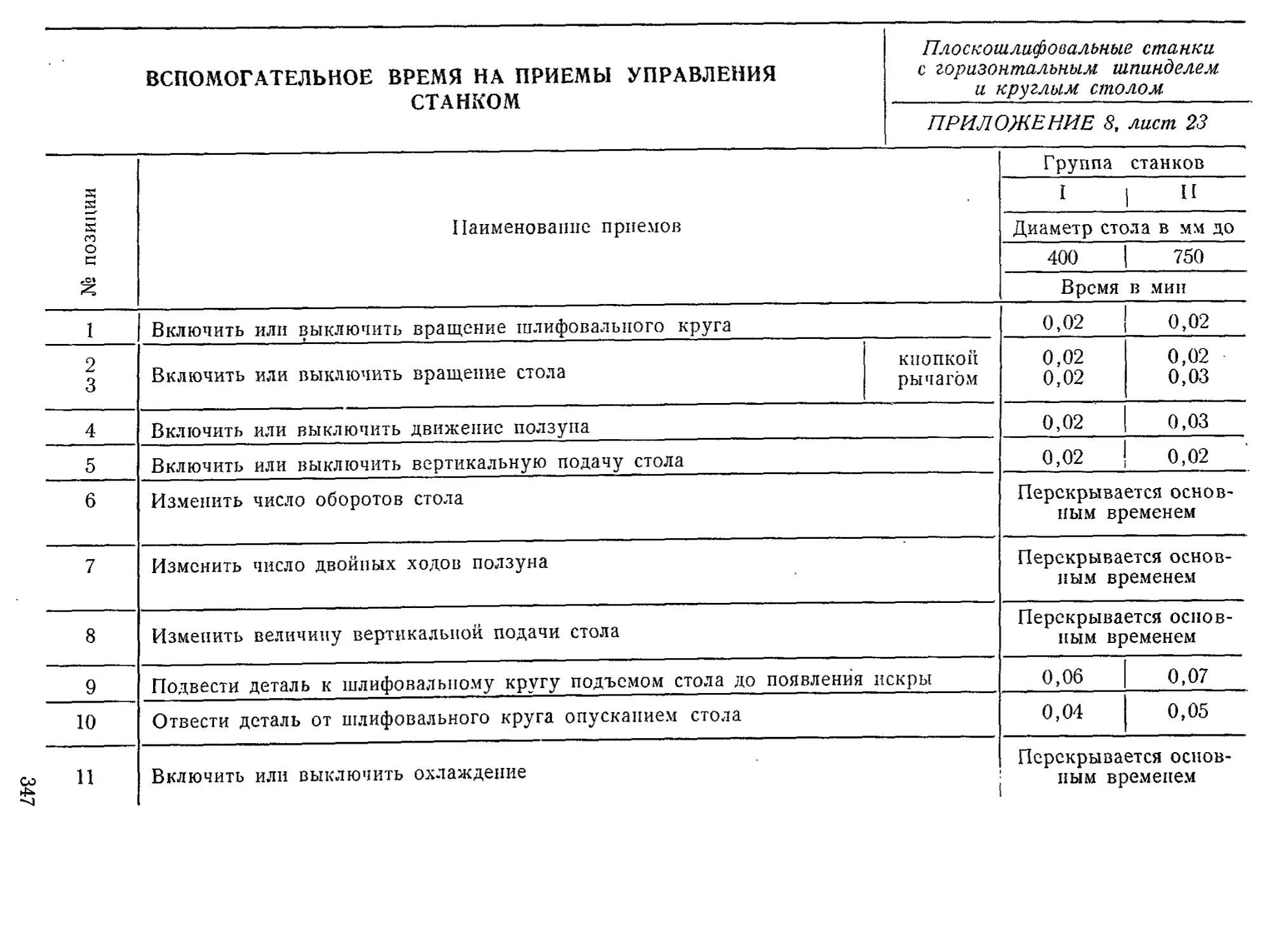 Производственные нормативы это. Подготовительно-заключительное время на сверление. Нормативы времени службы охраны труда. Tпер вспомогательное время.