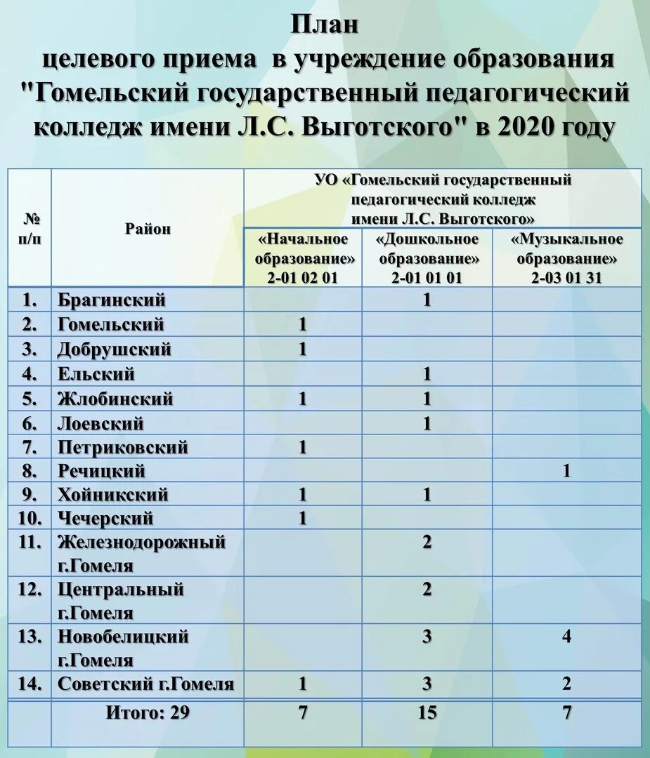 Списки зачисленных 2020. Мед колледж список абитуриентов. Список абитуриентов 2022. Педагогический колледж Иваново список поступивших. СГУВТ списки зачисленных 2022.