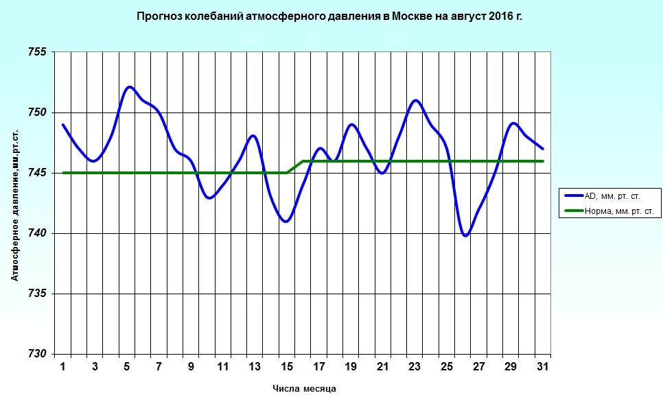 Прогноз осадков на февраль