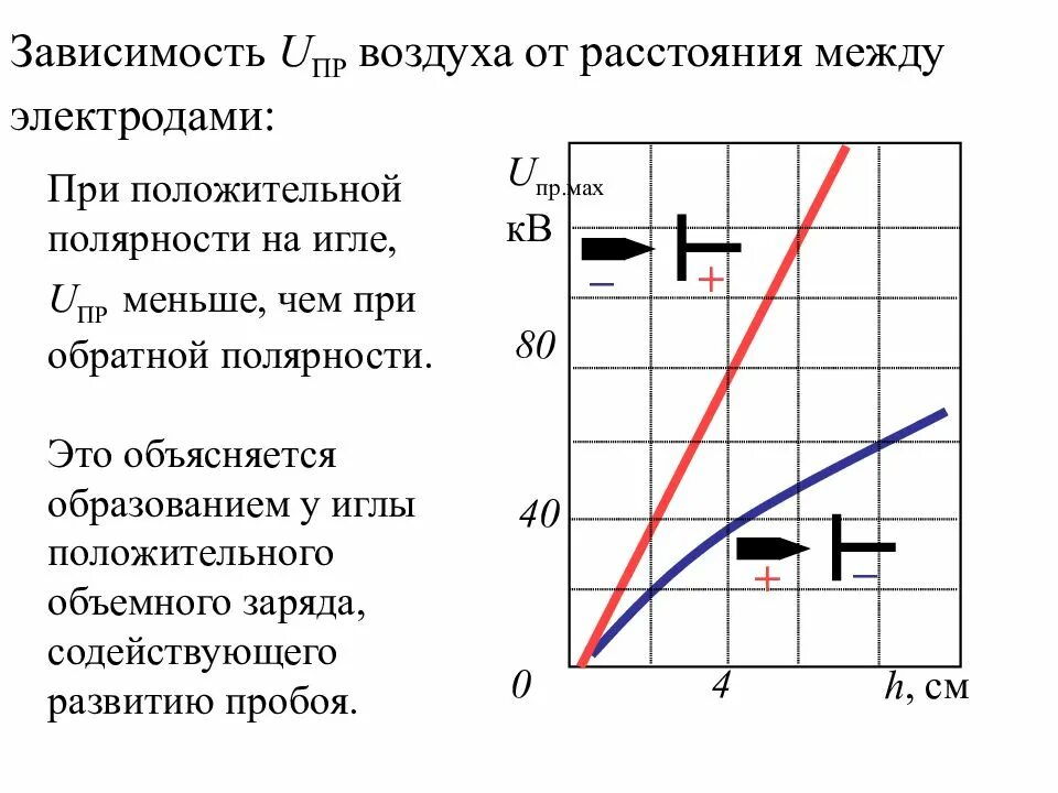 Пробой воздуха напряженность. Зависимость напряжения пробоя от расстояния. Зависимость пробивного напряжения от расстояния между электродами. Зависимость пробоя воздуха от напряжения. Таблица пробоя воздушного зазора.