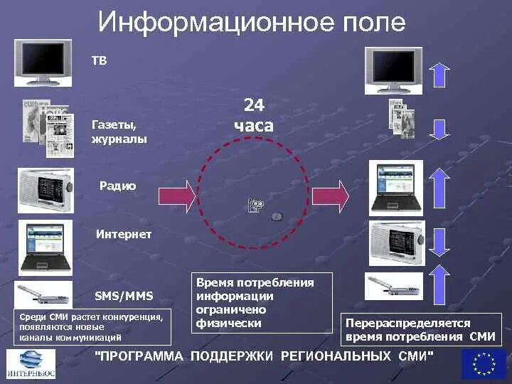 Информационное поле. Потребление информации. Тенденции развития СМИ. Радиоканал интернет. Средство массовой информации радио интернет телевидение