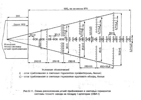 Категории посадок