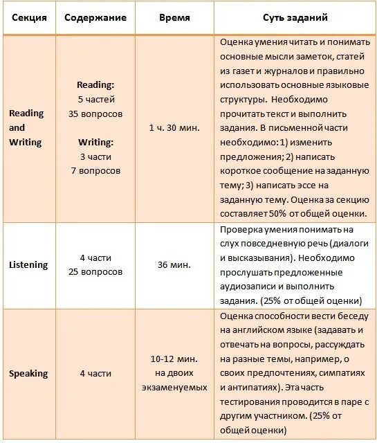 Pet тесты. Ket критерии оценивания письменной части. Ket баллы шкала оценки. Cambridge Pet критерии оценки письменной части. Оценивание Pet.