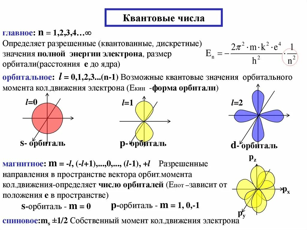 Квантовые энергии электрона в атоме. Квантовые числа Орбита. Набор квантовых чисел, характеризующих 1s орбиталь. Квантовые числа для электронов 1 s1. Квантовые числа электрона 2.