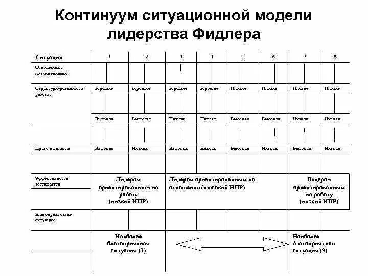 Теория руководства ф. Модель эффективности руководства ф. Ситуационная теория лидерства фидлера. Ситуационное лидерство теории фидлера схема. Ситуационная модель руководства ф.