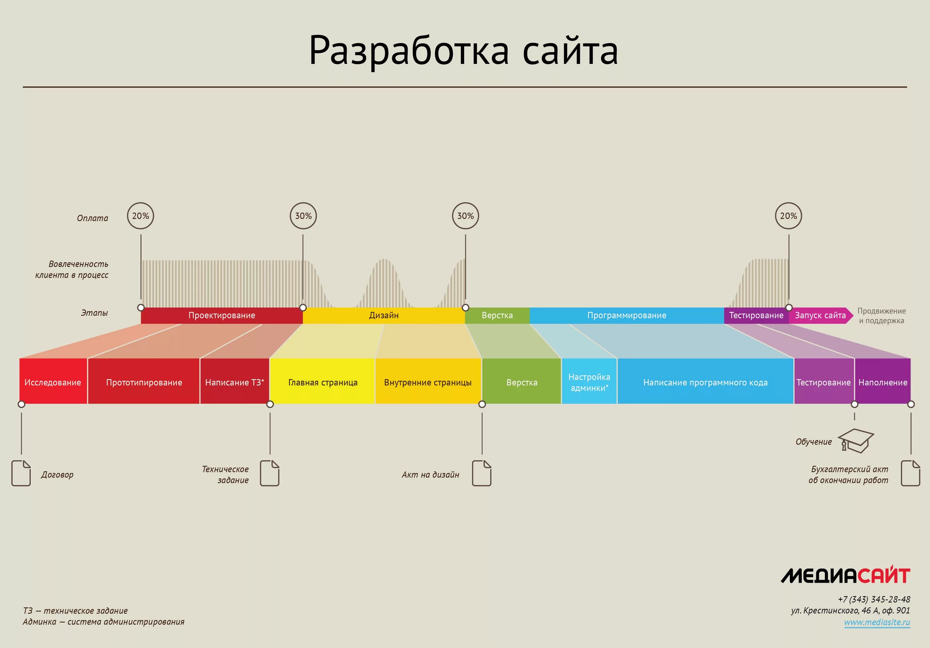 Процесс создания сайта. Разработка сайта этапы работ. процесс разработки сайта. концепция веб сайта.