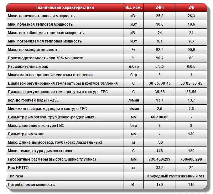 Сравнение газовых котлов. Kentatsu котел настенный газовый 40 КВТ. Газовый котел 24 КВТ двухконтурный настенный расход газа. Одноконтурный газовый котел Immergas 28 КВТ. Газовый котел 24 КВТ двухконтурный площадь отопления.