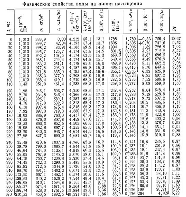 Таблицы теплофизических свойств воды на линии насыщения. Теплофизические свойства воды таблица от температуры. Теплофизические параметры воздуха. Таблица энтальпий воды и водяного пара.