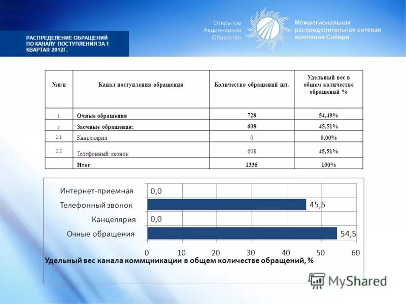 Предшествующий предыдущему году. Распределение обращений. Каналы обращений. 2 Квартал предшествующего года. Распределение кварталов в году.