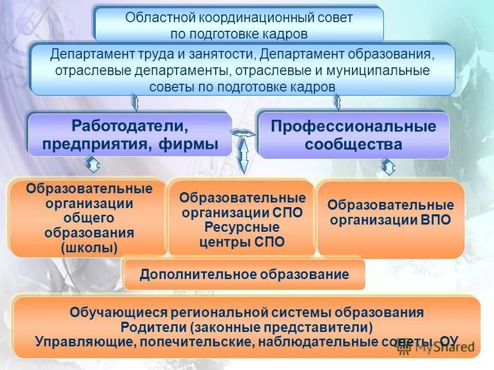 организации среднего общего образования. виды учреждений образования. организации общего образования. типы и виды образовательных учреждений. образовательная организация.