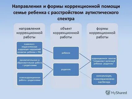 Технология педагогического сопровождения и поддержки
