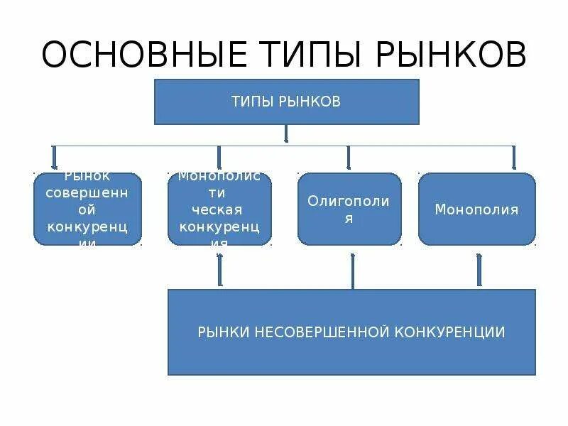 Основные рыночные. Типы рынков. Основные виды рынков. Типы рынков в экономике. Рынок основные типы рынка.