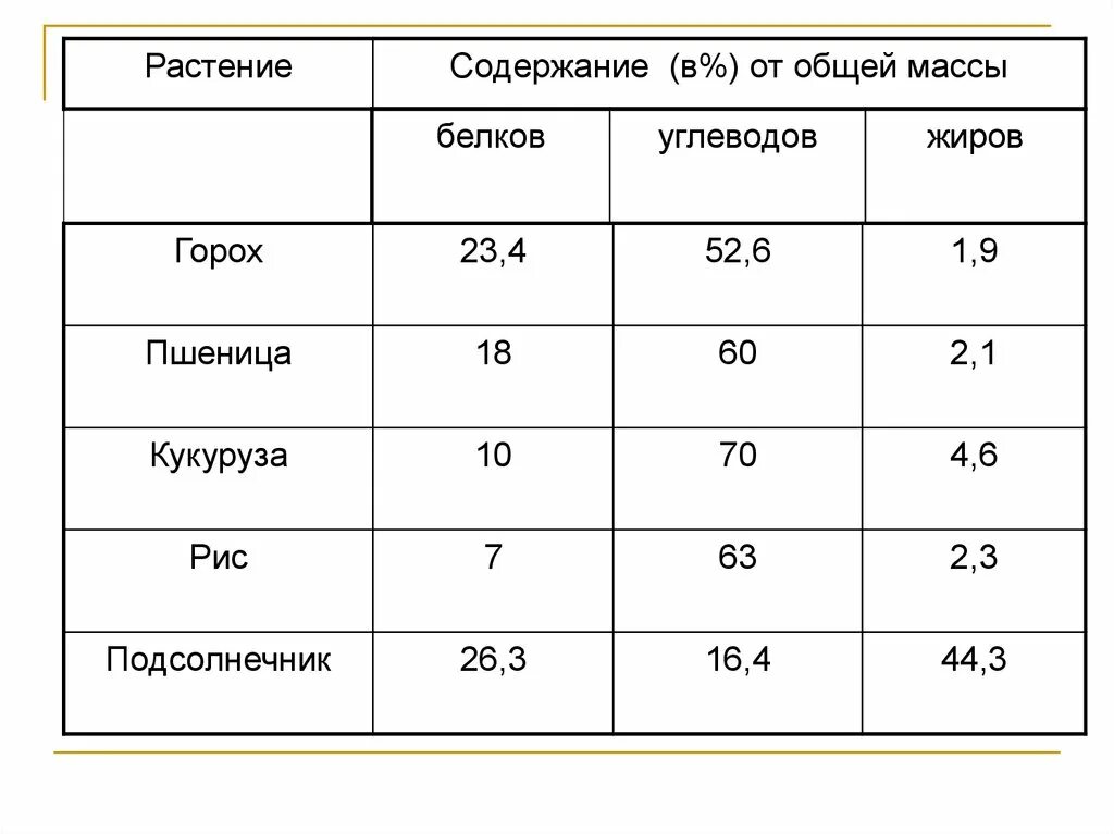 Общий белок в жире. Содержание белков в горохе. Содержания белков жиров и углеводов в горохе. Таблица зерна белки жиры углеводы. Содержание белка в горохе.