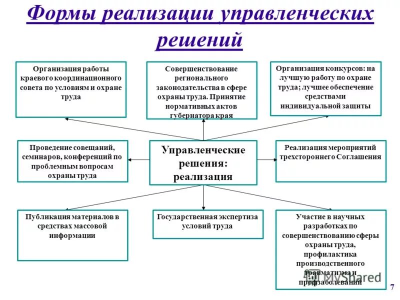 Мероприятия по реализации решений