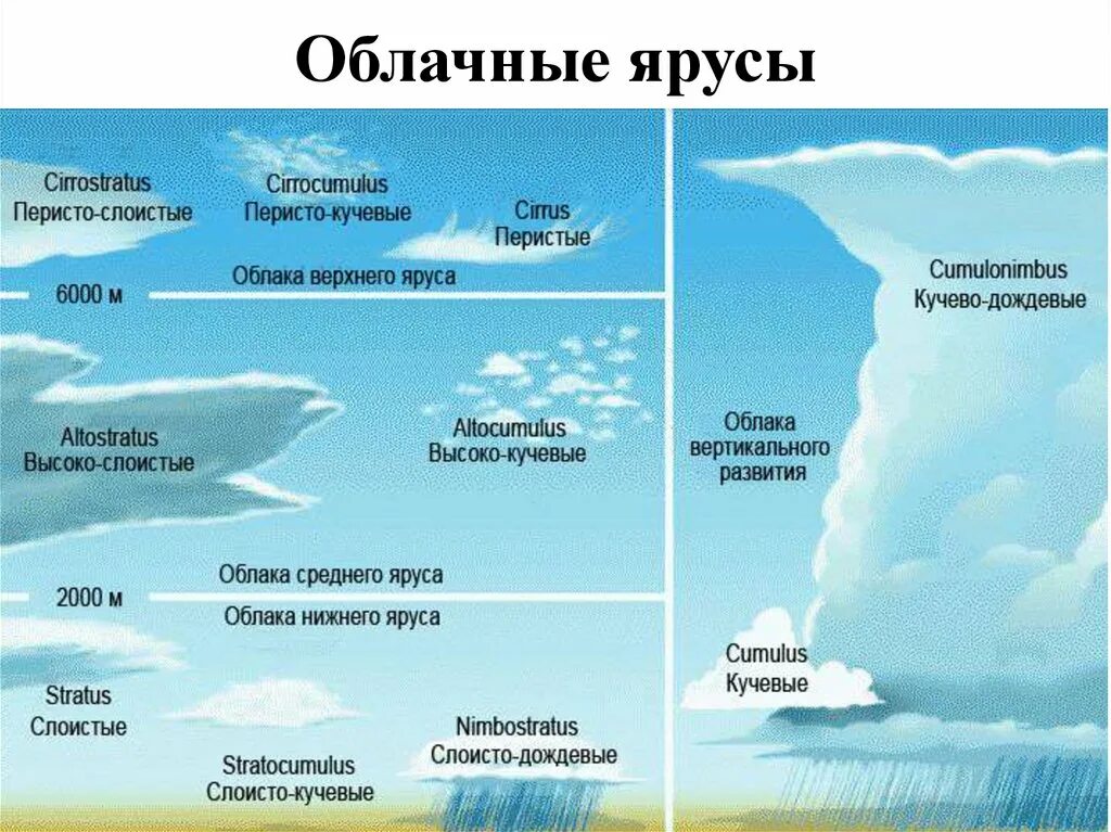 Какие встречаются облака. Ярусы облаков. высота облаков верхнего яруса. какие бывают облака. облака нижнего яруса.