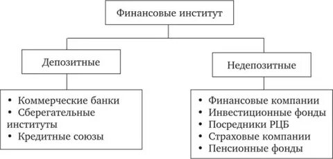 Характеризуют виды финансовых институтов