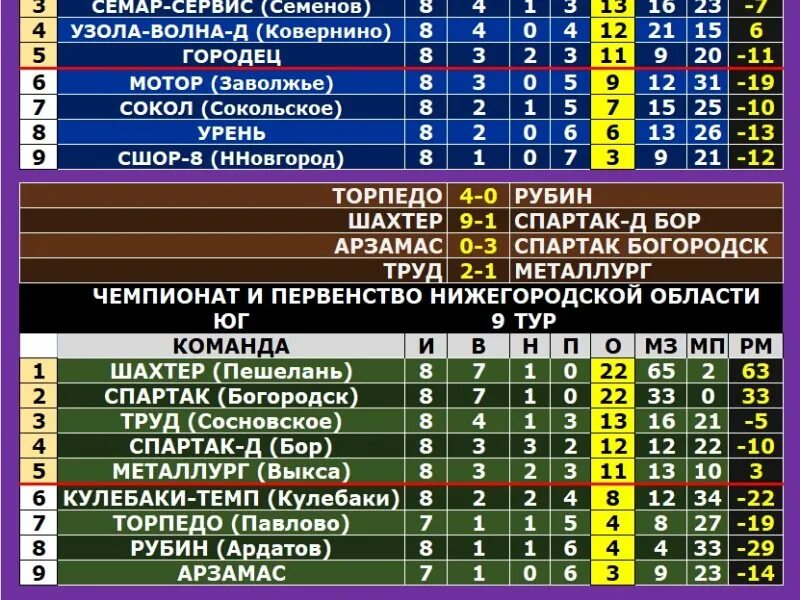 Футбол чм россии турнирная таблица 2023. Турнирная таблица. Турнирная таблица чемпионата. Футбольная турнирная таблица. Турнирная таблица Нижегородской области по футболу.