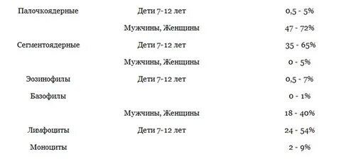 Пониженные палочкоядерные нейтрофилы у ребенка