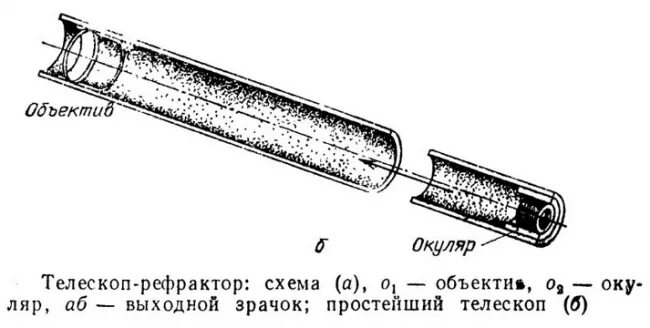 Самодельный рефрактор 100мм. Самодельная подзорная труба 200 кратного увеличения. Как собрать телескоп рефрактор. Как собрать телескоп рефрактор. Оптическая схема телескопа рефлектора.