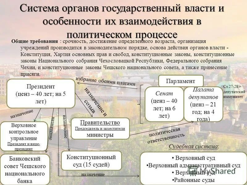 Государственное устройство чехии. Государственное устройство чехии