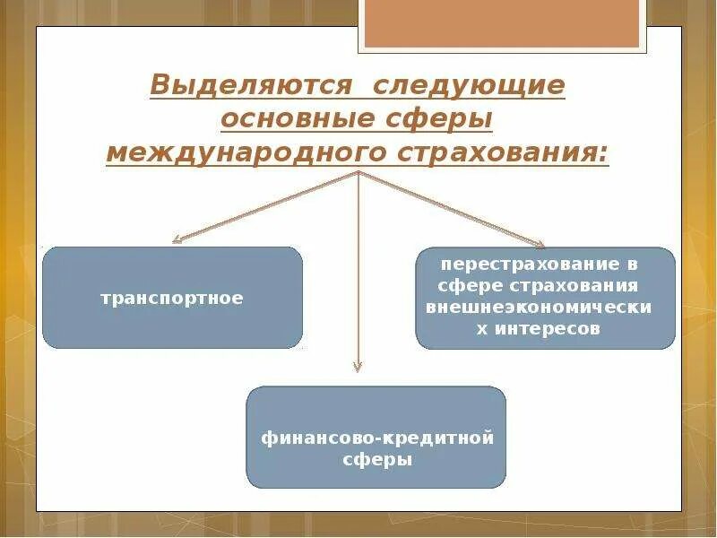 Основные формы страхования. Сферы международного страхования. Основные виды и сферы международного страхования:. Основные виды страхования и сферы международного страхования. Выделяют следующие формы страхования:.