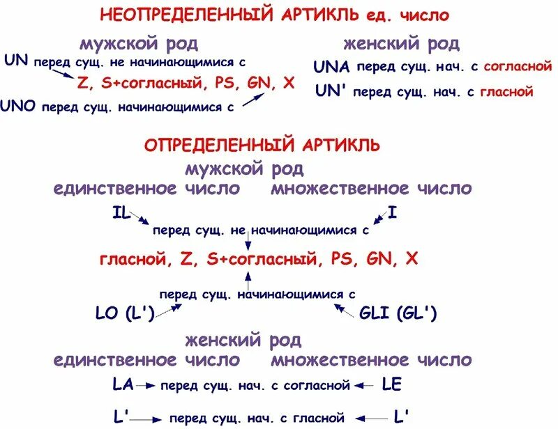 Неопределенные артикли в итальянском