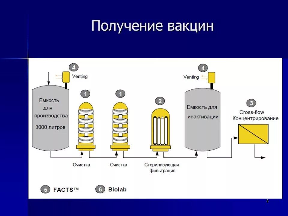 Получение живых вакцин схема. Вакцины АКДС схема производства. Технологическая схема производства вакцин и сывороток.. Производство вакцин схема.