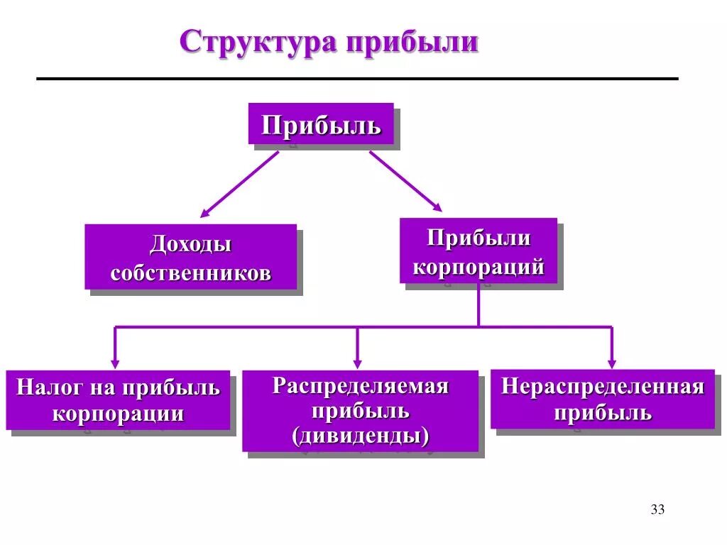 Прибыль и ее структура экономика кратко. Структура прибыли в экономике. Структура прибыль организации. Прибыль и структура прибыли в экономике. Доход и нераспределенная прибыль