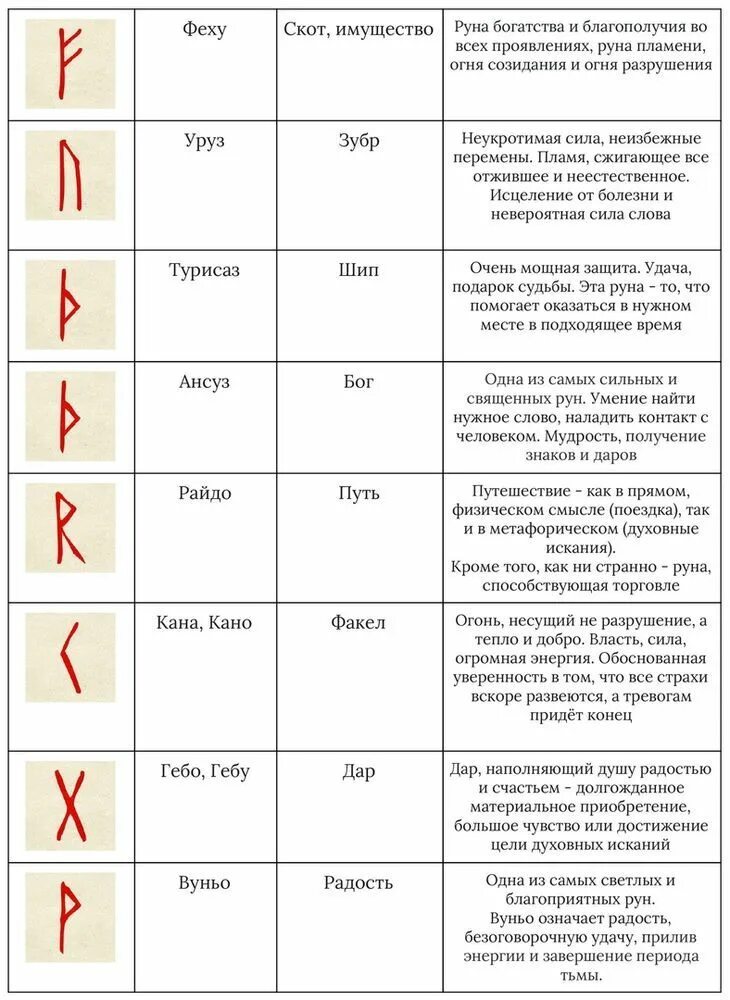 Руны расшифровка символов. Значение рун кратко. Руны с названиями и описанием таблица. Значение рун таблица. Значение description