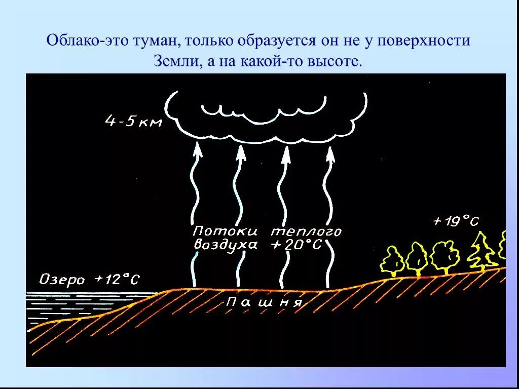 Как образуются облака 6 класс. Схема образования тумана. Как образуются облака. Виды облаков. Механизм образования тумана.