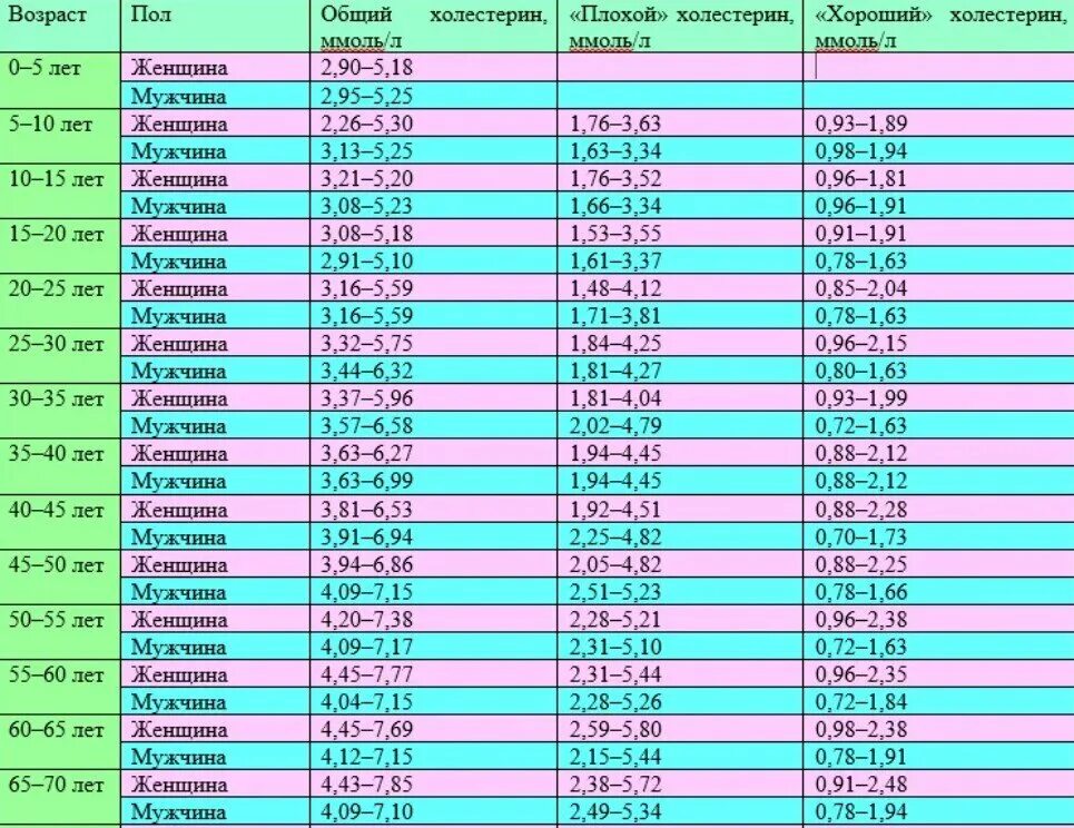 Сахар 6.5 у мужчины. Показатель холестерина в крови норма у женщин. Холестерин норма у женщин по возрасту таблица. Норма холестерина у женщин после 60 лет таблица. Норма холестерина в крови у женщин после 60 лет таблица.