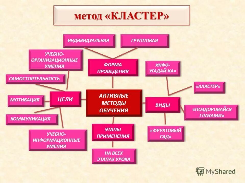 Метод кластер. Метод составление кластера. Кластер метод обучения. Кластер на тему методы. Методика проведения уроков в школе