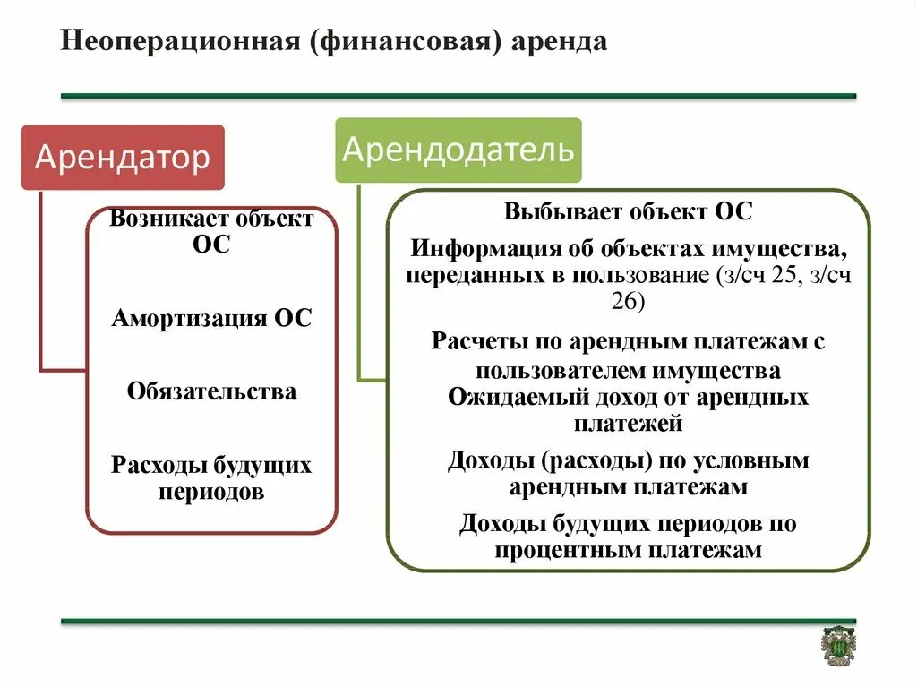 Операционная и финансовая аренда. Отличие финансовой и операционной аренды. Финансовая и Операционная аренда отличия. Финансовая аренда классификация.