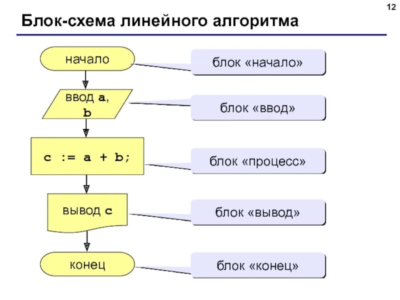 Циклы линейного алгоритма. Блок схема вывод текста. составьте блок схему линейного алгоритма. блок вывода результата в блок-схеме алгоритма. блок схема начало ввод a b a&lt;b.
