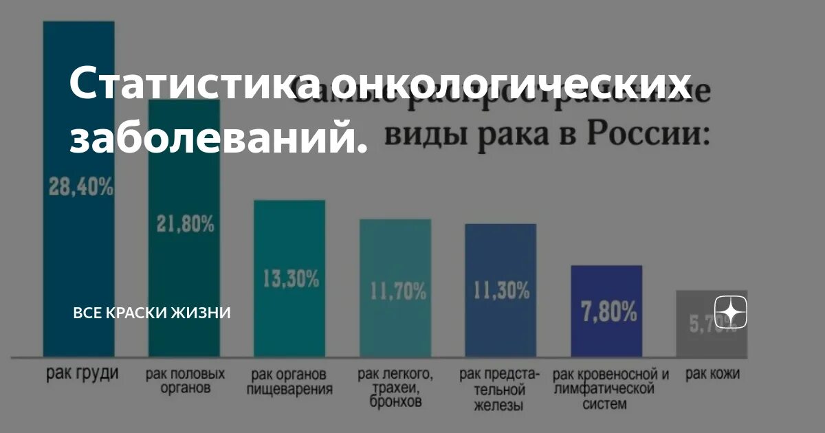 Сколько живут онкобольные. Статистика онкологии в России 2020. Статистика раковых заболеваний. Статистика по онкологии в России по годам. Статистика больных онкологией в России.