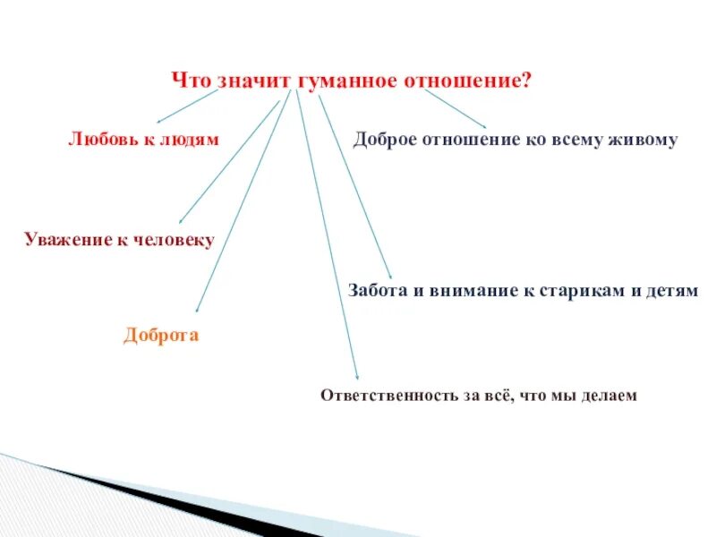 Что значит соотношение. Что значит гуманное отношение. гуманное отношение человека к человеку. гуманное отношение к людям. гуманное отношение к человеку обществознание.