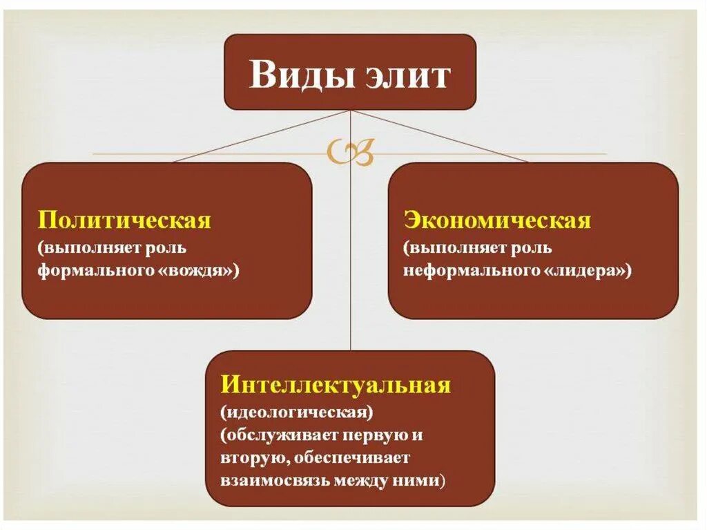 Примеры представителей элиты. Типы Полит элиты. Политическая элита виды. Типы политическоциэлиты.. Типы элиты в политологии.