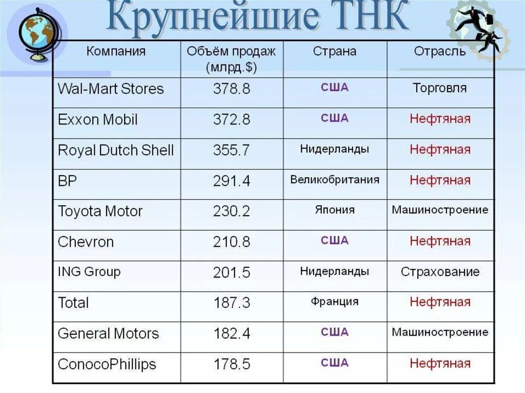 Класс страна производитель. Крупнейшие ТНК. Крупные транснациональные корпорации. Транснациональные корпорации примеры.