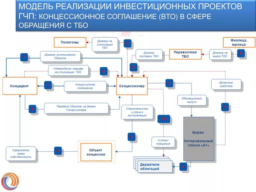 Схема реализации соглашения о ГЧП. Схема концессии ГЧП В России. Организационная схема ГЧП проекта. Объекты соглашений ГЧП схема. Реализация инвестиционно строительного проекта