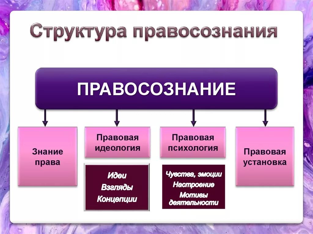 Правовое сознание российского общества. Структурные компоненты правосознания. Структура правосознания. Элементы структуры правосознания. Правосознание понятие строение виды.