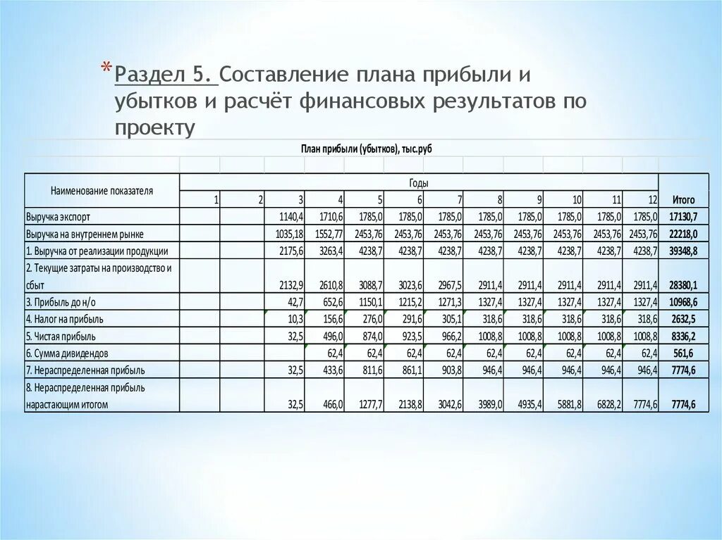 Прибыль нарастающим итогом. Чистая прибыль нарастающим итогом. Таблица с нарастающим итогом. Доход нарастающим итогом.