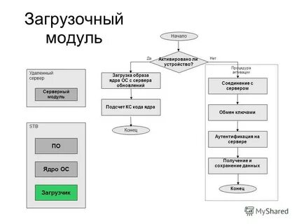 Процедура модуля
