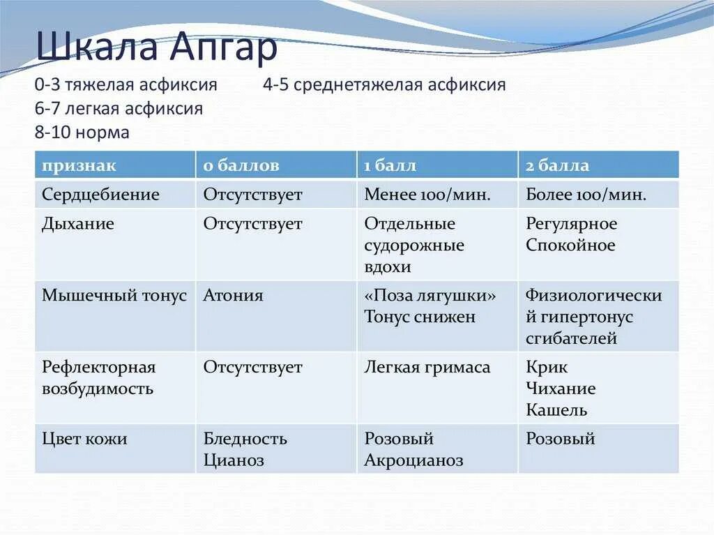 Асфиксия новорожденных оценка по шкале апгар