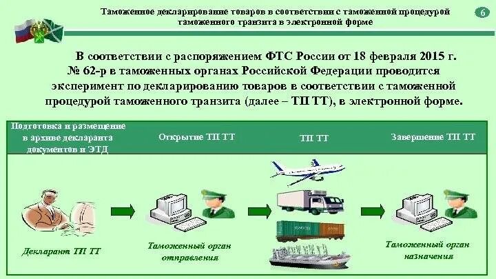 Схема применения таможенного транзита. Таможенный транзит тк еаэс. Таможенная процедура таможенного транзита схема. Таможенный транзит схема процедуры. Таможенная процедура таможенного транзита.