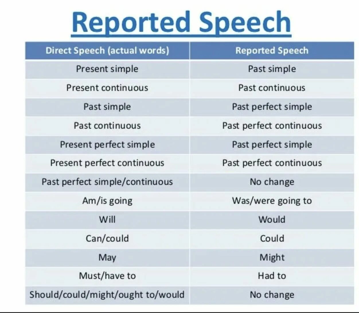 Speech re. Reported Speech правила. Direct Speech reported Speech. Грамматика reported Speech. Direct Speech reported Speech таблица.