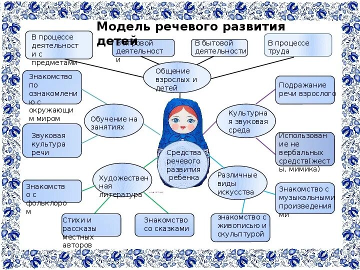 Подготовительная группа русская культура. Модель развития речевой активности детей. Формы работы по развитию речи в подготовительной группе. Модель развития речи дошкольников. Методы развития речи схема.