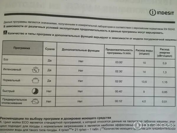 Какой режим посудомойки. Режимы посудомоечной машины Индезит 4 режима. Посудомоечная машина Индезит режимы мойки. Посудомойка Индезит 4 режима.